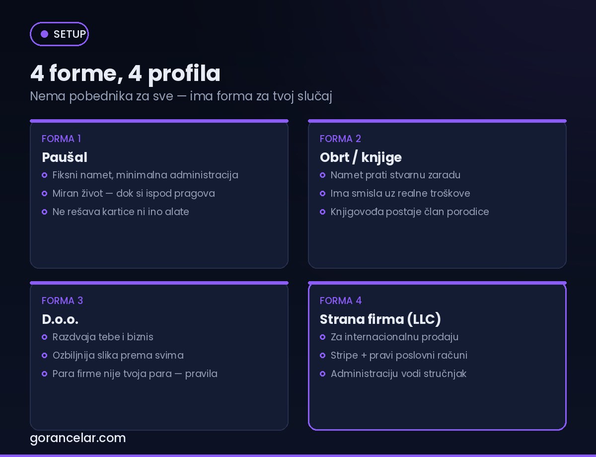 Pregled pravnih formi za online biznis: paušal, obrt, d.o.o. i strana firma — gorancelar.com