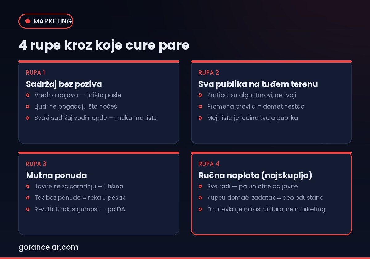 Četiri najčešće rupe prodajnog toka: bez poziva, bez liste, mutna ponuda, ručna naplata — gorancelar.com