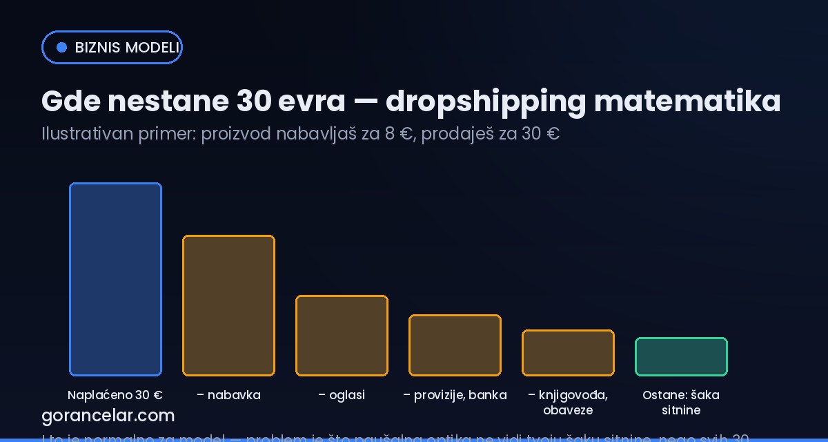 Ilustracija dropshipping marže: od 30 evra prodaje do stvarne zarade — gorancelar.com