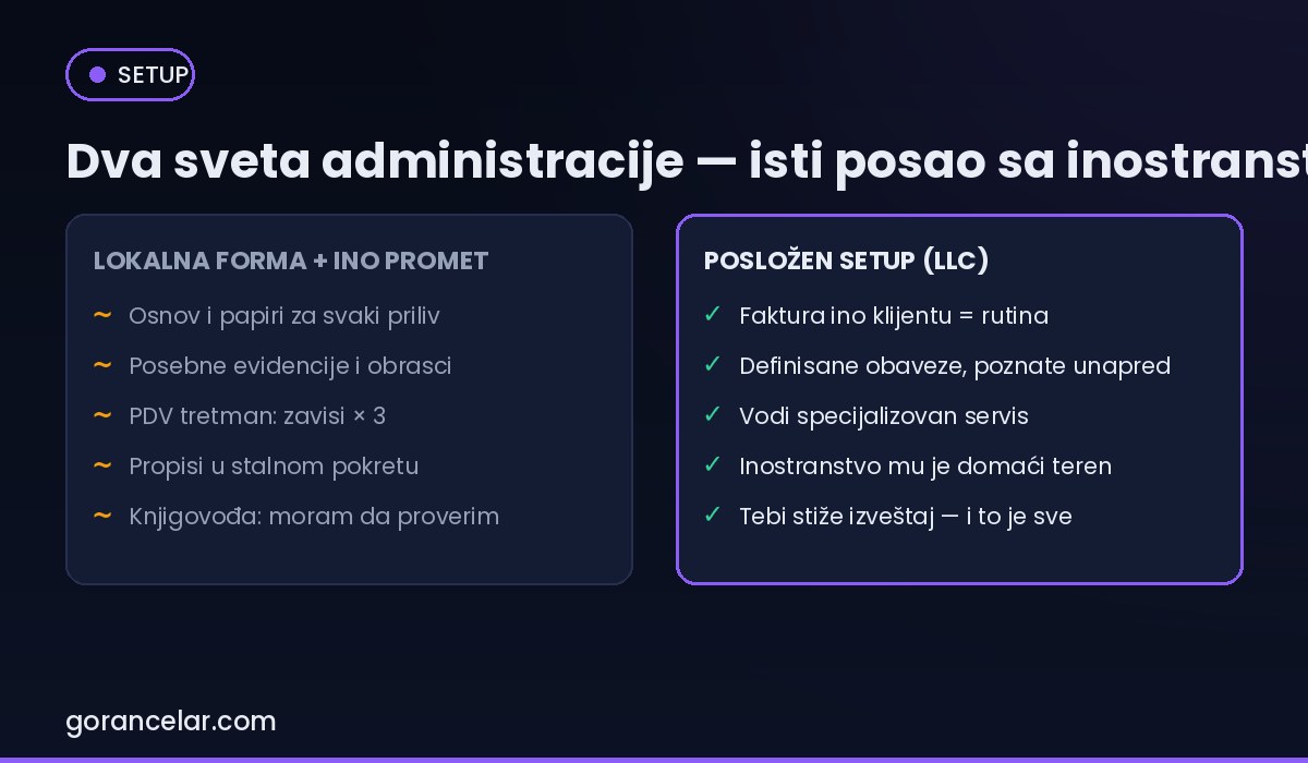 Poređenje administracije međunarodnog poslovanja: lokalna forma vs posložen LLC setup — gorancelar.com