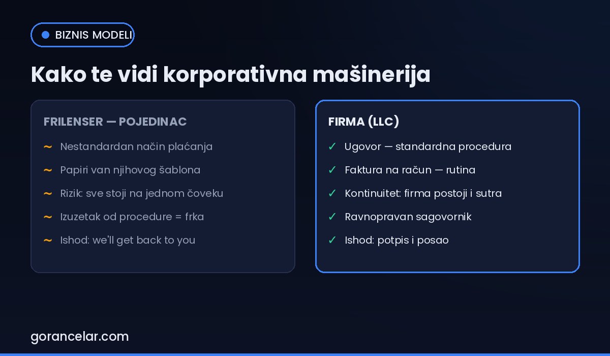 Kako korporativna nabavka i knjigovodstvo vide frilensera nasuprot firmi — gorancelar.com