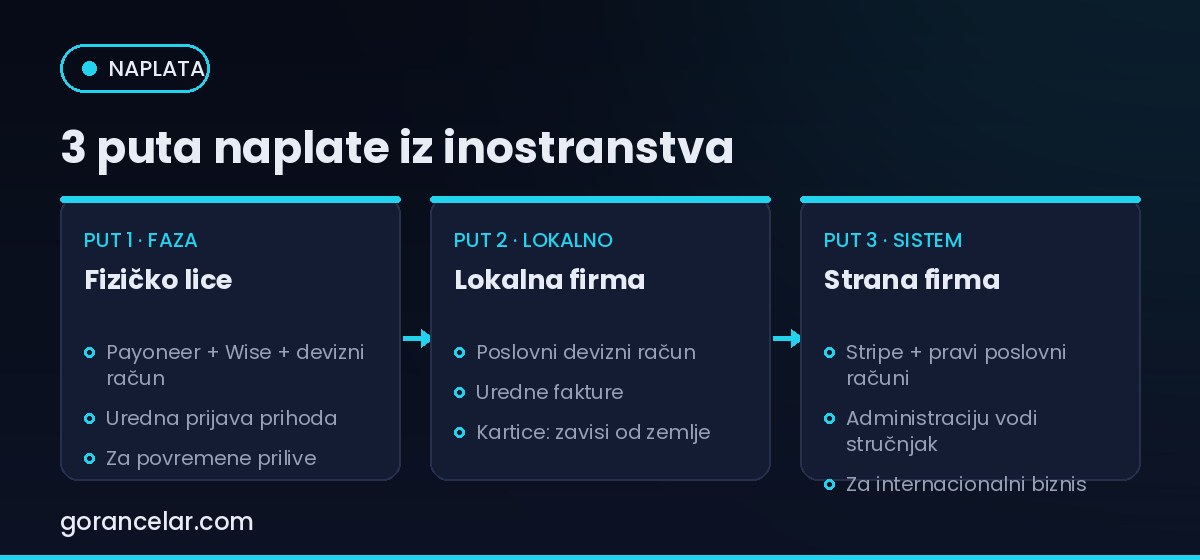 Tri puta naplate iz inostranstva: fizičko lice, lokalna firma, strana firma — gorancelar.com
