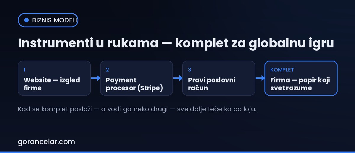 Četiri instrumenta ozbiljnog globalnog poslovanja: sajt, procesor, račun, firma — gorancelar.com