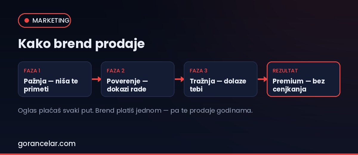 Dijagram kako personalni brend vodi od pažnje do premium cena — gorancelar.com