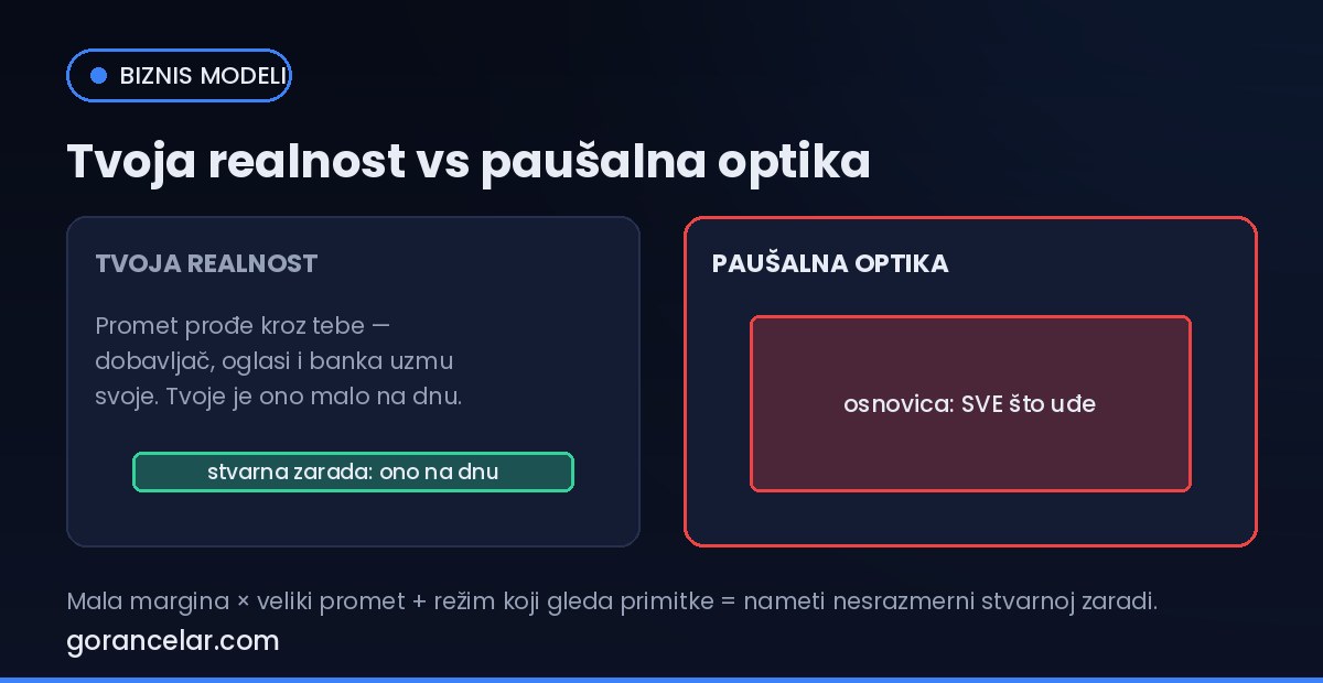 Zašto paušal ne odgovara dropshippingu: promet se računa kao primitak, ne stvarna zarada — gorancelar.com