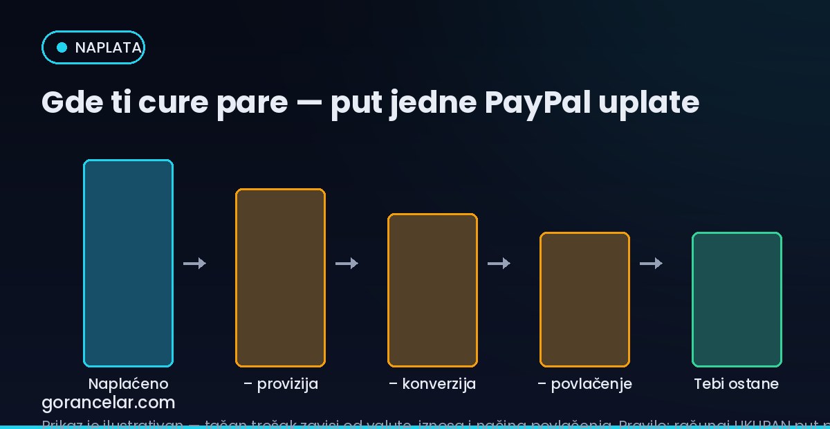 Ilustracija skrivenih troškova PayPal naplate: provizija, konverzija valute, povlačenje — gorancelar.com
