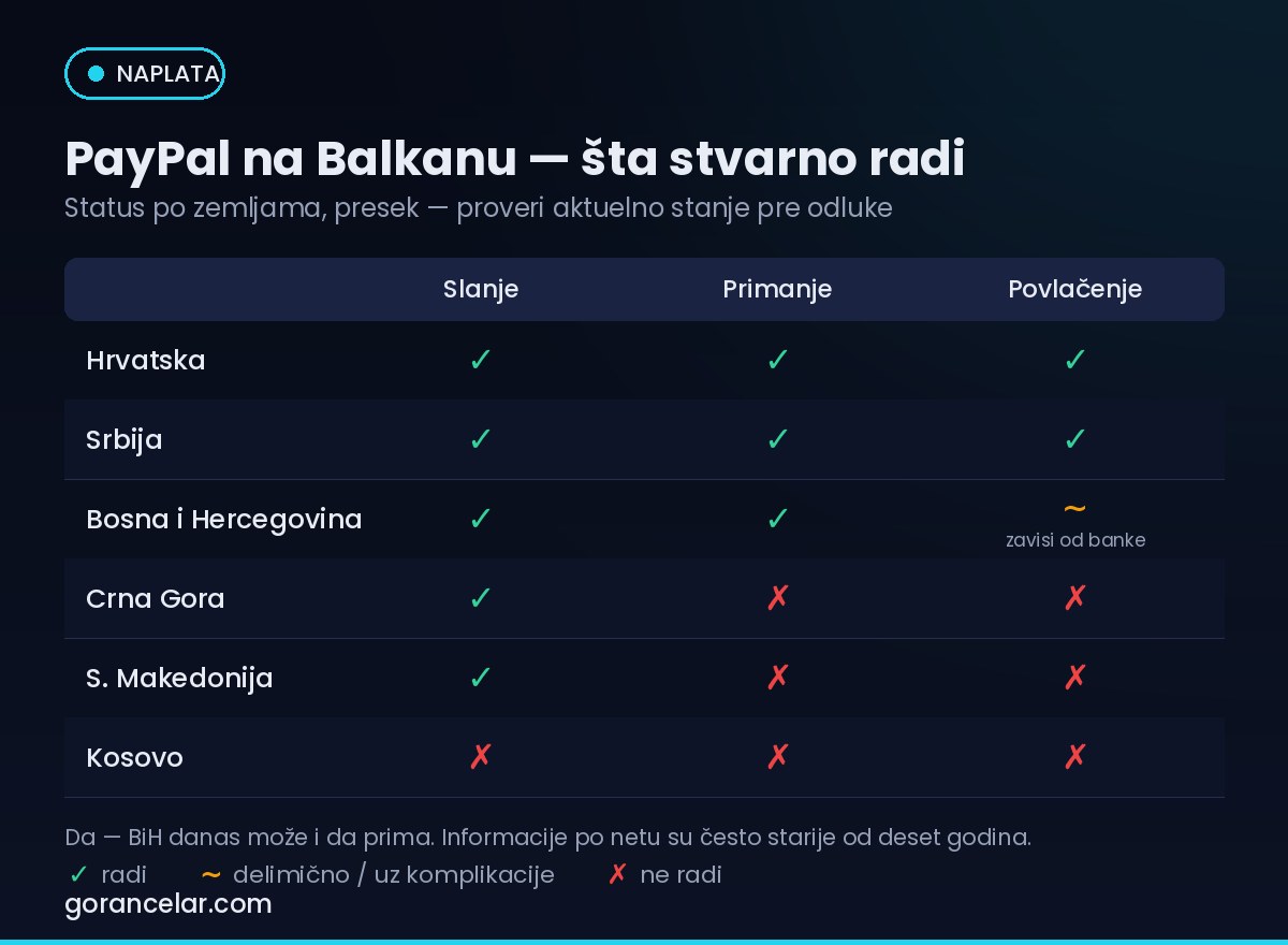 PayPal status po zemljama Balkana: slanje, primanje i povlačenje novca — gorancelar.com