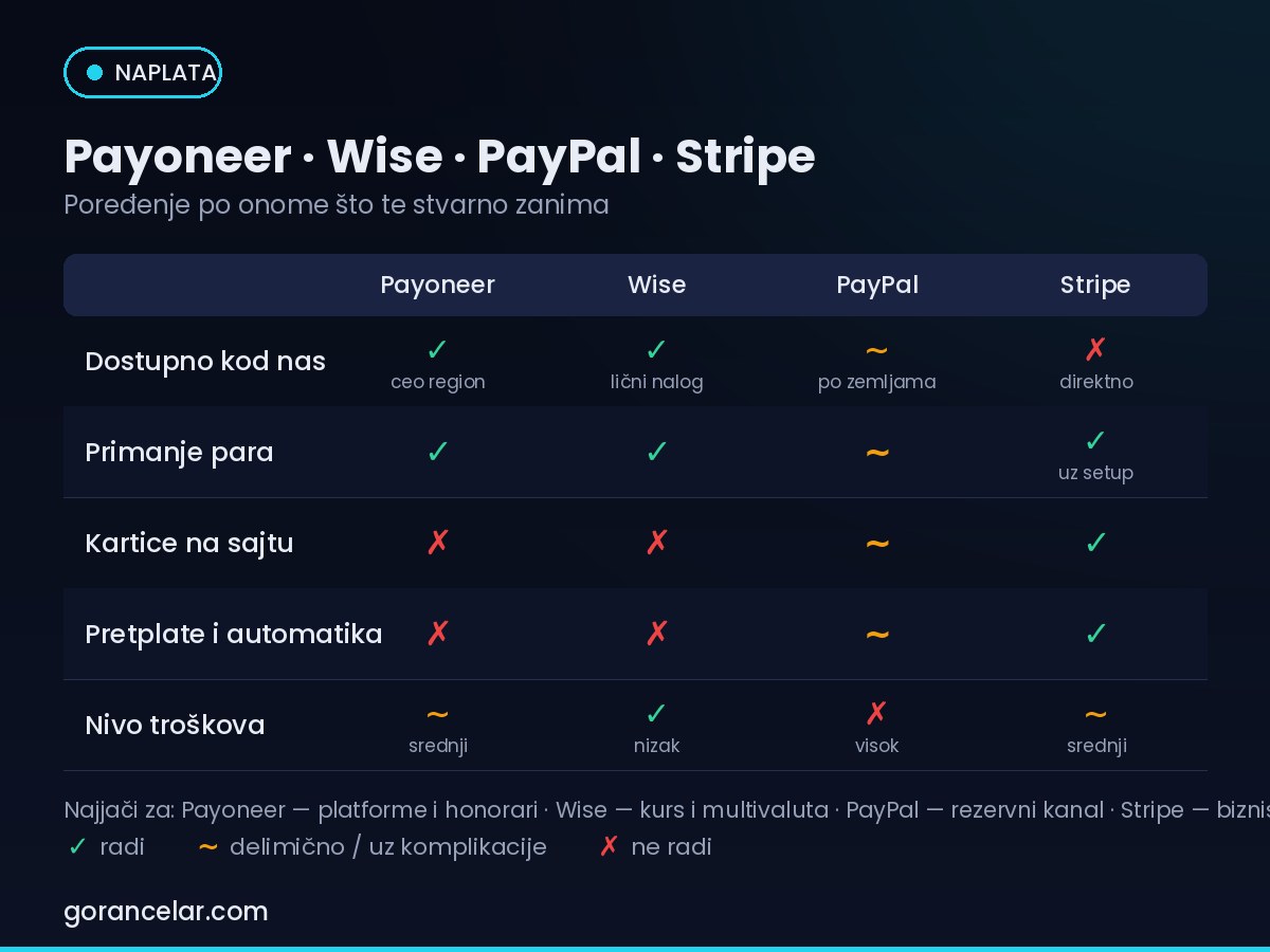 Uporedna tabela Payoneer, Wise, PayPal i Stripe servisa za online biznis sa Balkana — gorancelar.com