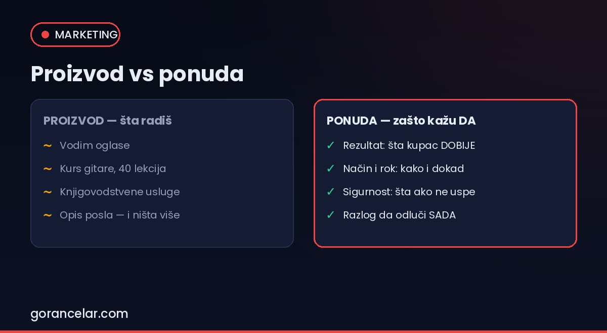 Razlika između proizvoda i ponude: rezultat, rok, sigurnost i razlog za odluku — gorancelar.com