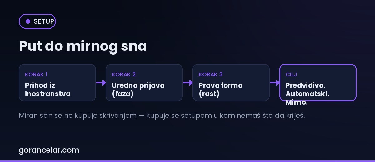 Dijagram puta do urednog poslovanja: prijava, prava forma, predvidive obaveze — gorancelar.com