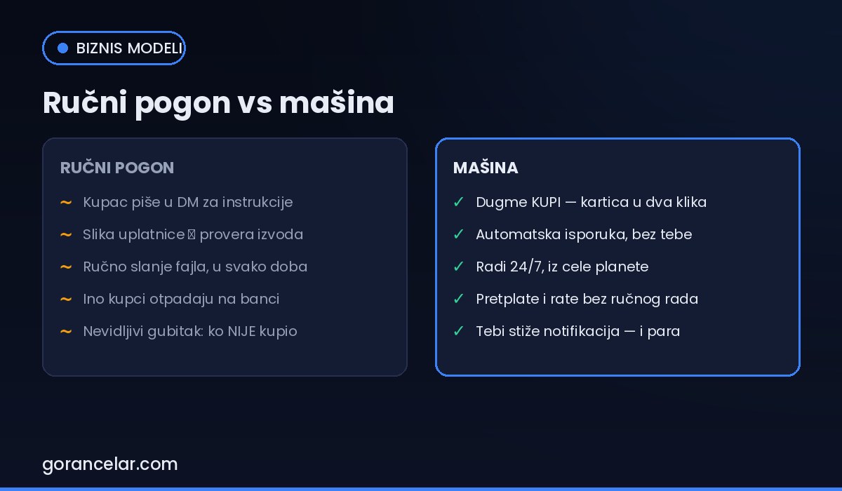 Poređenje ručne prodaje digitalnih proizvoda i automatizovane naplate — gorancelar.com