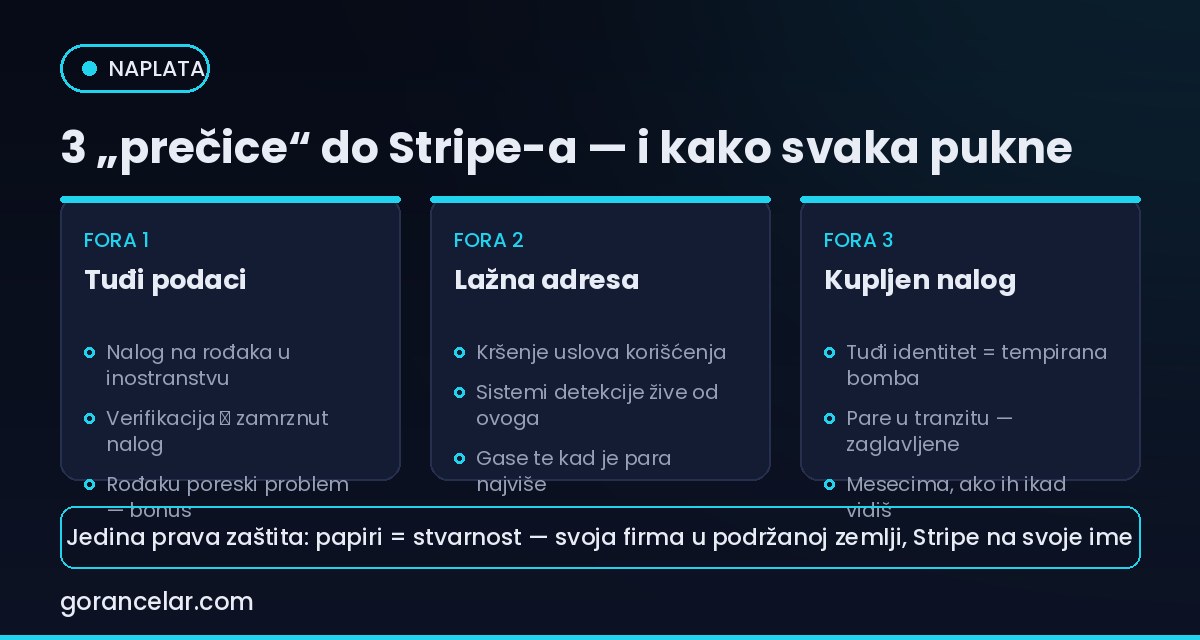 Tri rizične prečice do Stripe naloga i zašto svaka propadne — gorancelar.com