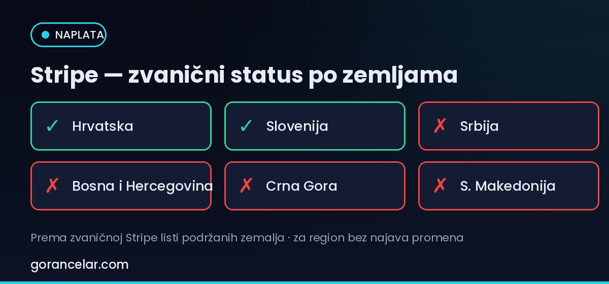 Stripe dostupnost po zemljama: Hrvatska i Slovenija da, Srbija, BiH, Crna Gora i Makedonija ne — gorancelar.com