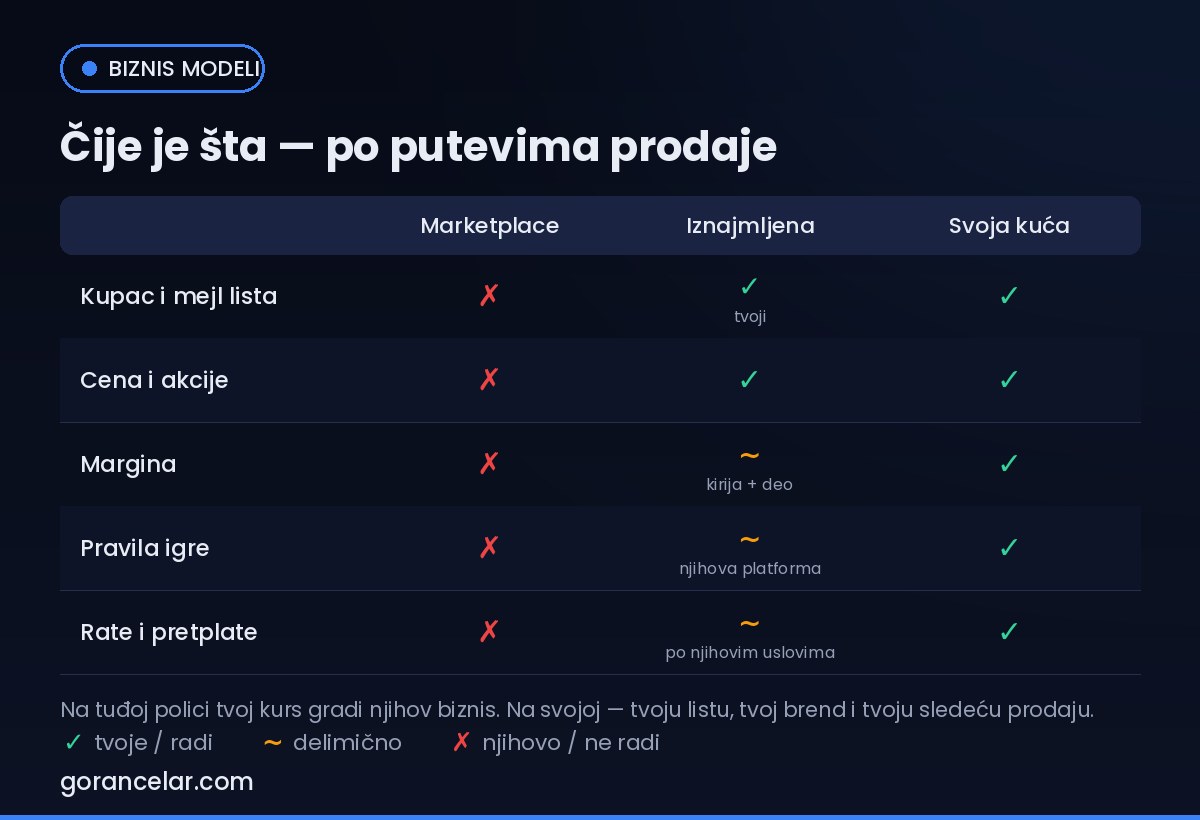 Tabela vlasništva pri prodaji kurseva: kupci, cene, margina i pravila po platformama — gorancelar.com