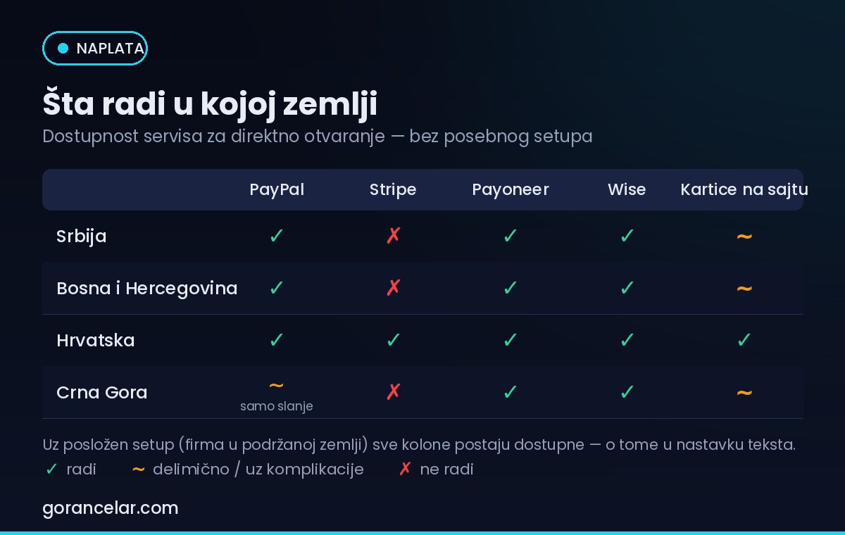 Tabela dostupnosti PayPal, Stripe, Payoneer i Wise servisa po zemljama Balkana — gorancelar.com
