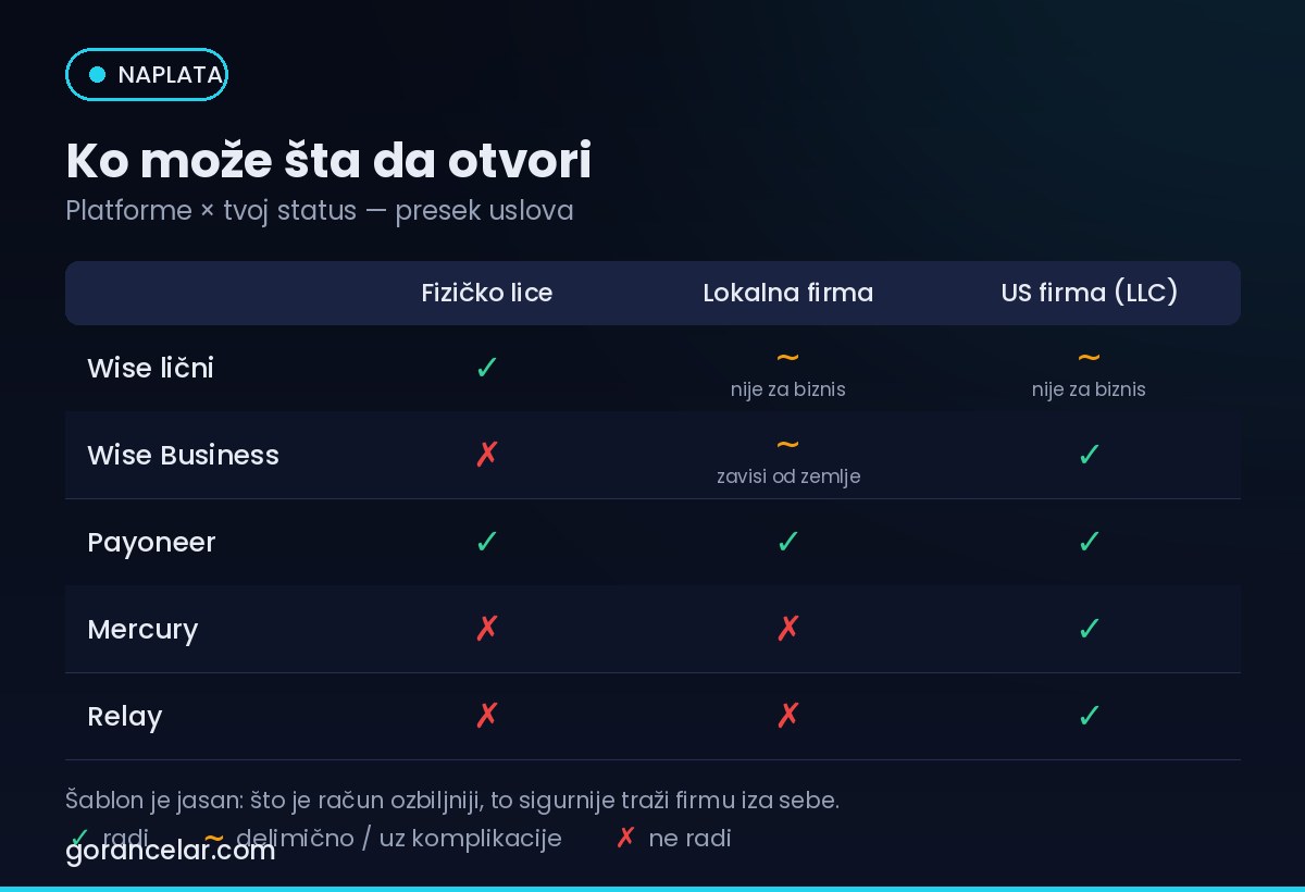 Tabela: koje račune mogu otvoriti fizička lica, lokalne firme i US LLC — Wise, Payoneer, Mercury, Relay — gorancelar.com
