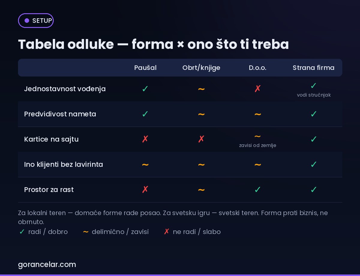Tabela odluke za izbor pravne forme: paušal, obrt, d.o.o. ili strana firma po kriterijumima — gorancelar.com
