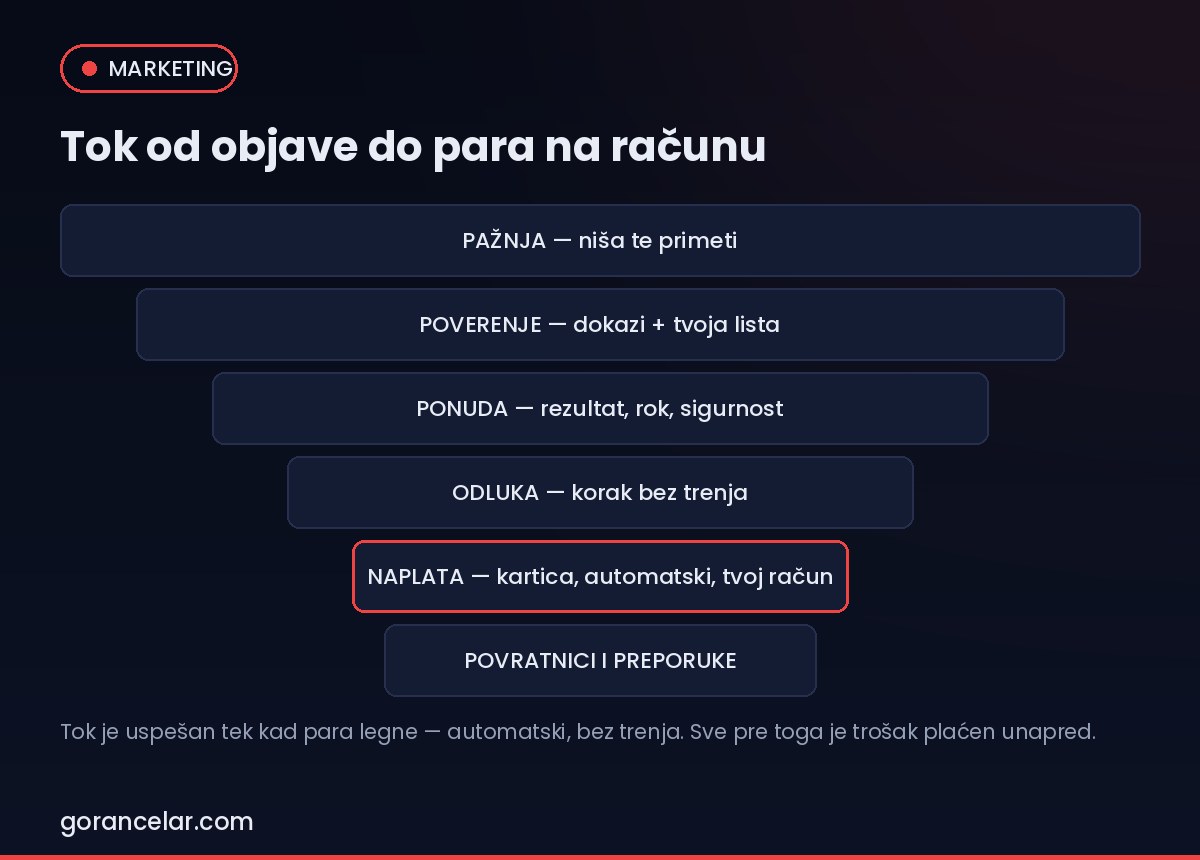 Prodajni levak od pažnje do naplate i povratnika — gorancelar.com