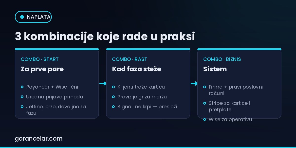 Tri kombinacije servisa za naplatu: start, rast i posložen biznis sistem — gorancelar.com