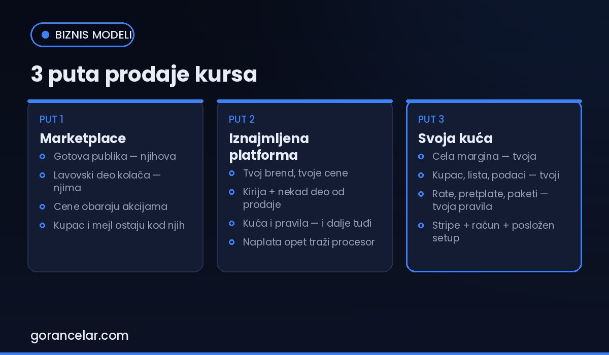 Tri načina prodaje online kursa: marketplace, iznajmljena platforma i sopstvena platforma — gorancelar.com